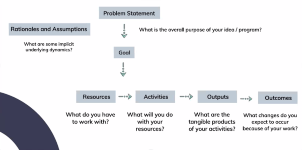 Bringing Logic Models to life: A case study | Global Leaders Institute
