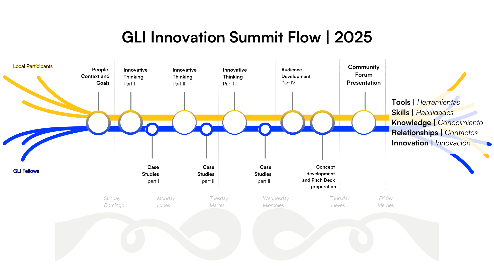 GLI Innovation Summit Flow 2025